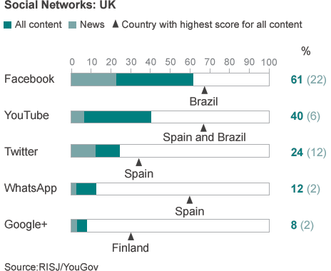 social media