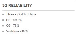 3g reliability